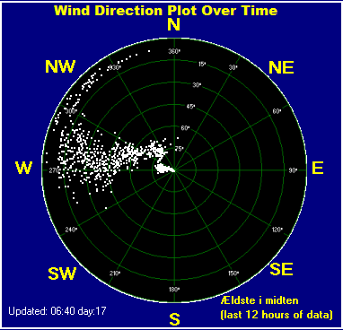 Wind direction plot