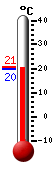 Nu: 20.6, Max: 20.7, Min: 20.0
