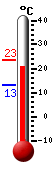 Nu: 22.6, Max: 23.4, Min: 13.1